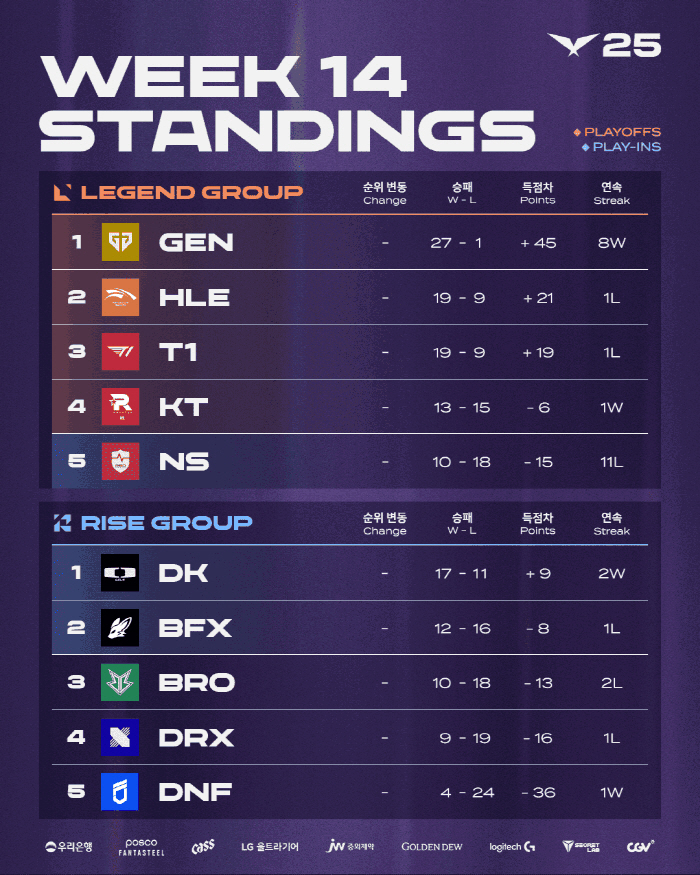 KT Rollster Straight to LCK Playoff, BNK Confirmed to Advance to the Play-In