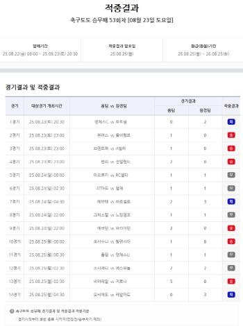 The results of the 53rd round of the Soccer Toto crew defeat were announced for the second time