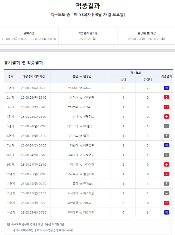 The results of the 53rd round of the Soccer Toto crew defeat were announced for the second time