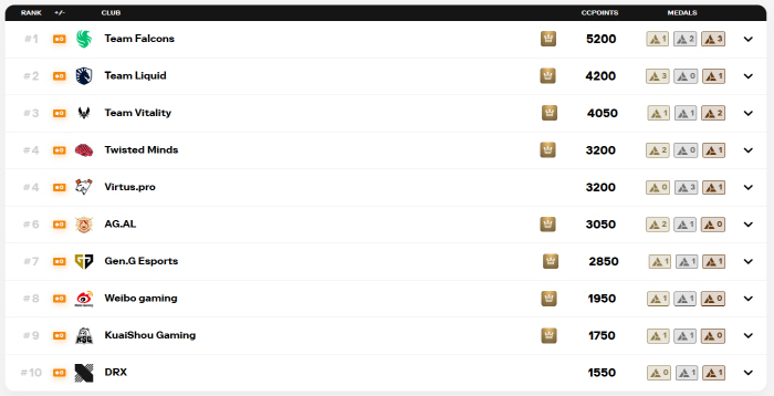 In eSports World Cup 2025, club championships, Korea Gen.G. ranks 7th and DRX ranks 10th