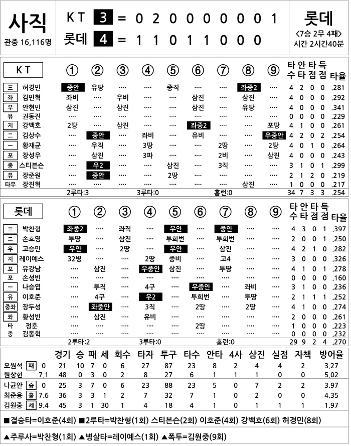  KT vs Lotte (August 26)