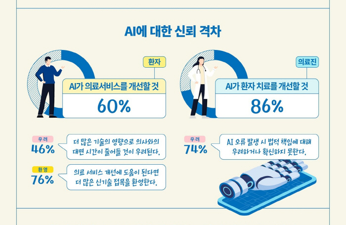 86% for medics vs 60% for patients...Differences in positive perceptions of healthcare AI