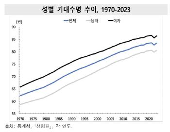 Life expectancy has increased for more than 20 years, but...Obesity surges, cancer triples