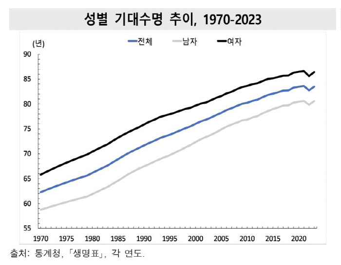 Life expectancy has increased for more than 20 years, but...Obesity surges, cancer triples