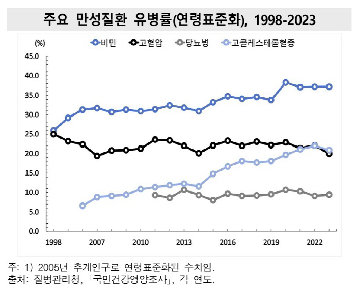 Life expectancy has increased for more than 20 years, but...Obesity surges, cancer triples