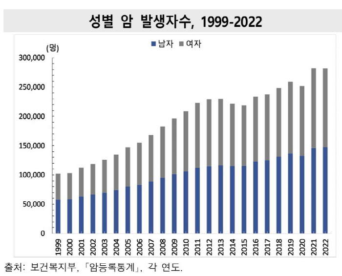 Life expectancy has increased for more than 20 years, but...Obesity surges, cancer triples