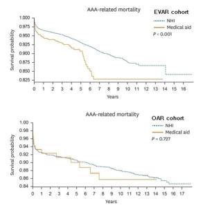 Medical benefits patients have 1.87 times higher risk of death during abdominal aortic aneurysm stenting