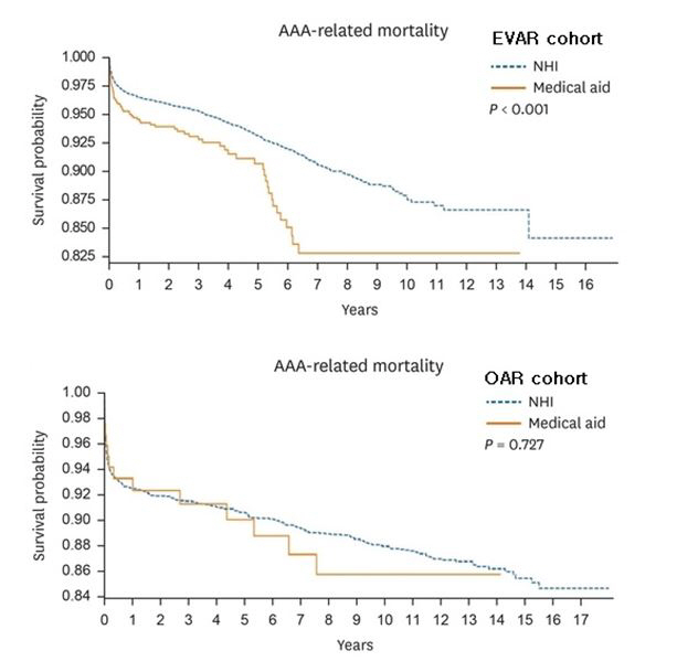 Medical benefits patients have 1.87 times higher risk of death during abdominal aortic aneurysm stenting