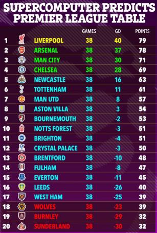 SONNY Tottenham's status has changed because there is no problem with the gap, Frank's power is 14th → 6th vertical rise...Manchester United → Hwang Hee-chan's relegation, which is different from the reality, is expected to shock Supercom