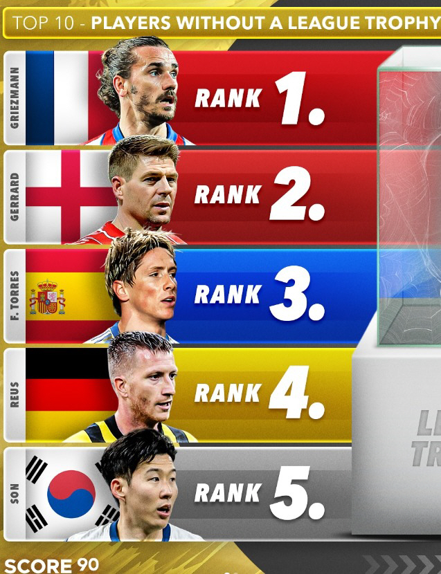 This is a pain, but Son Heung-min selected the top five legends without winning the 21st century league...Griezmann, the bad luckiest Griezmann, and Gerrard, the second