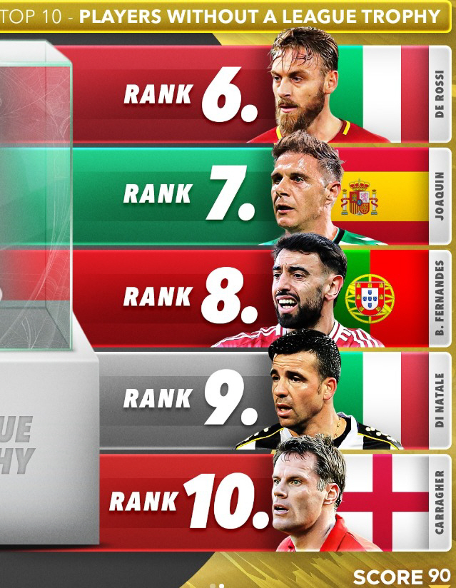 This is a pain, but Son Heung-min selected the top five legends without winning the 21st century league...Griezmann, the bad luckiest Griezmann, and Gerrard, the second