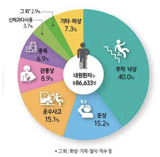 Households for infants and young adults and bicycles for teenagers...Different age-specific risk factors for damage