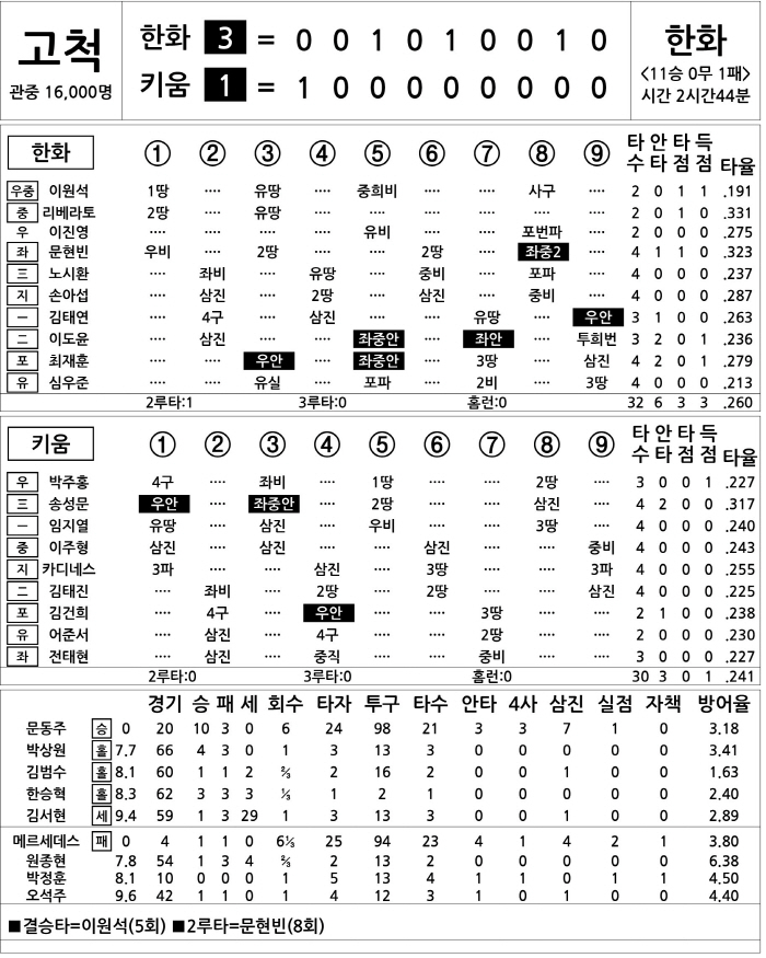  Hanwha vs Kiwoom (August 27)