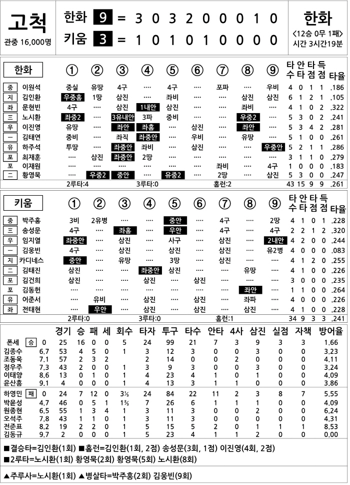  Hanwha vs Kiwoom (August 28)