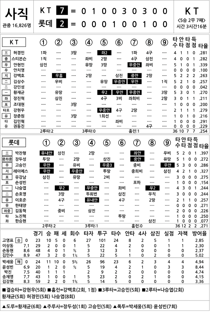  KT vs Lotte (August 27)