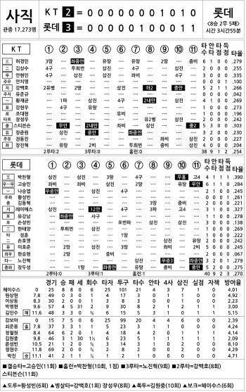  KT vs Lotte (August 28)