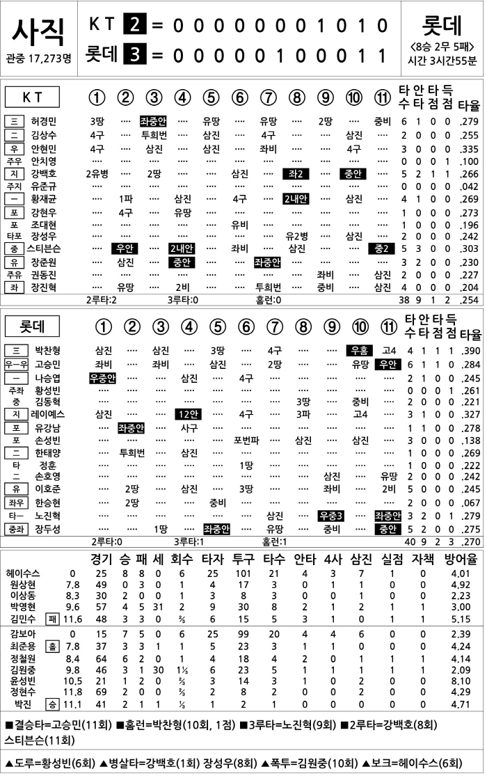  KT vs Lotte (August 28)