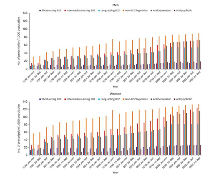 COVID pandemic, use of sleeping pills for insomniac patients in Korea increases