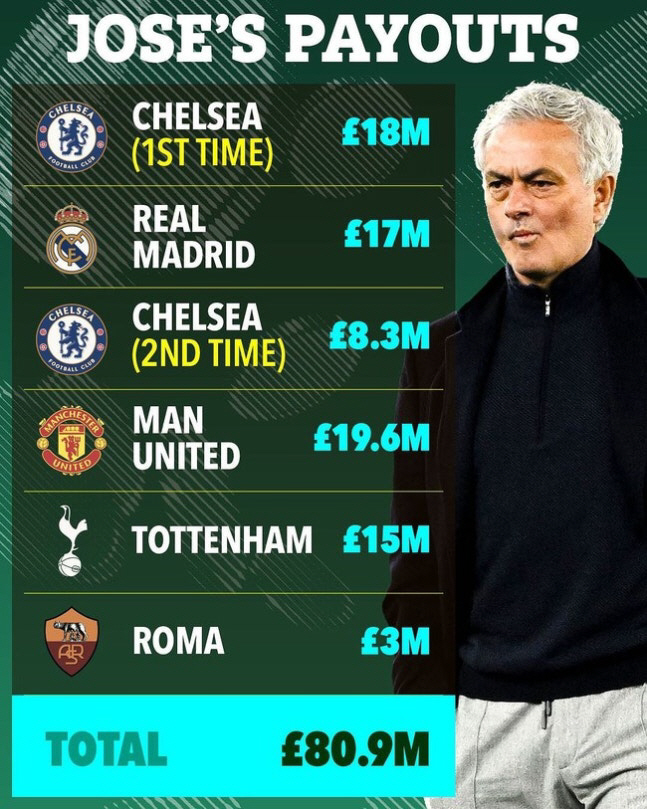 Again, again, again, again, again, again! Total penalties alone reached 176.4 billion, and Fenerbahce announced its breakup → Mourinho's money party...Already raising the possibility of returning to the EPL