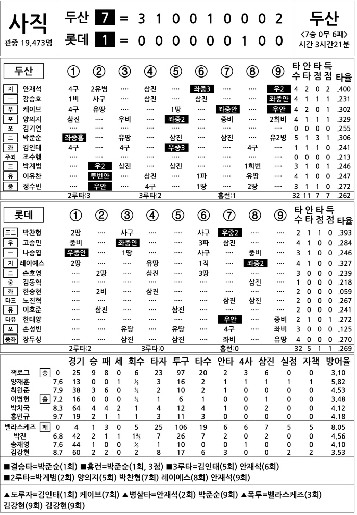  Doosan vs Lotte (August 29)
