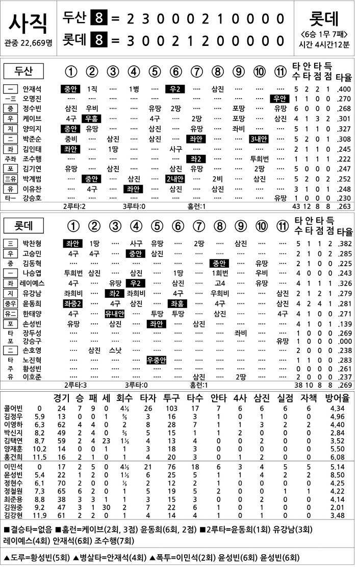  Doosan vs Lotte (August 30)