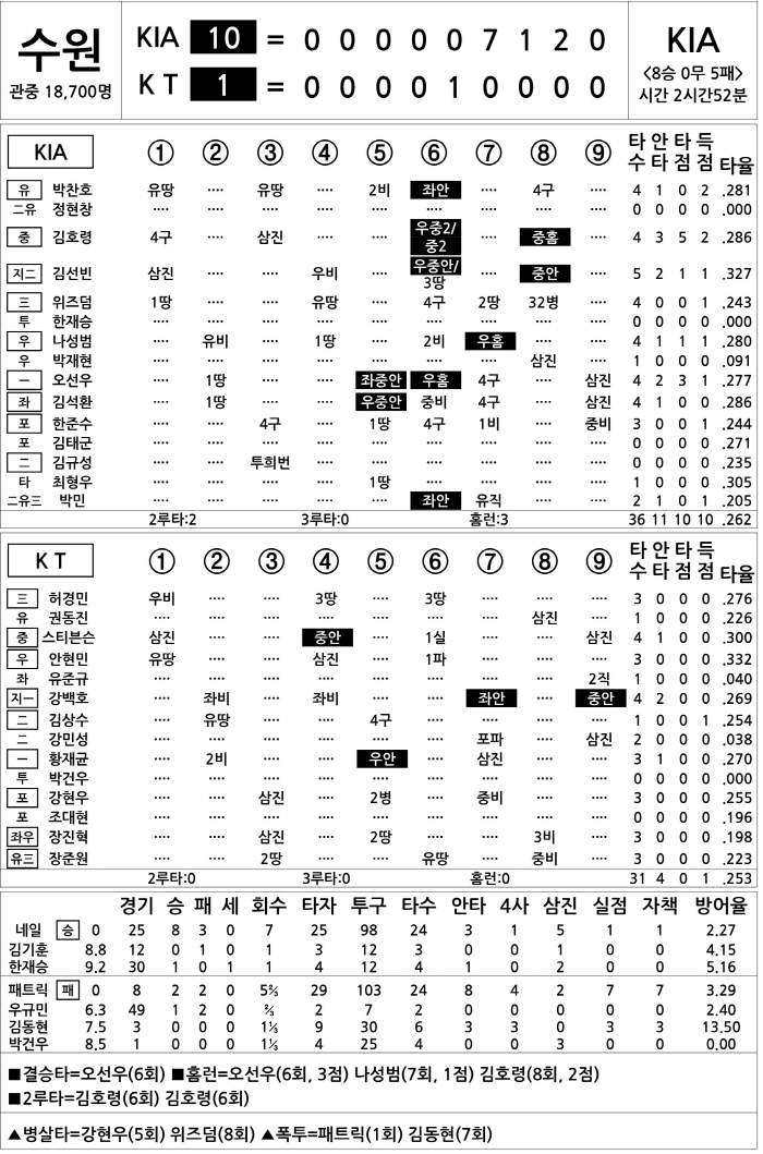  KIA vs KT (August 29)