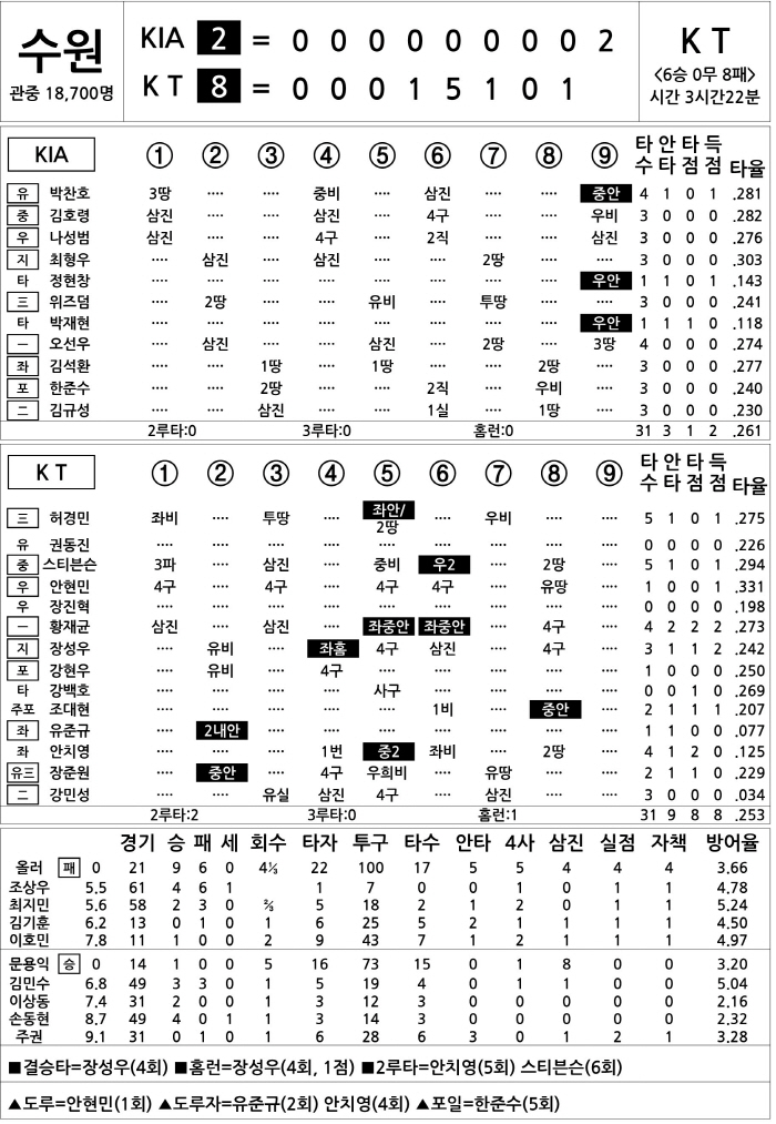  KIA vs KT (August 30)