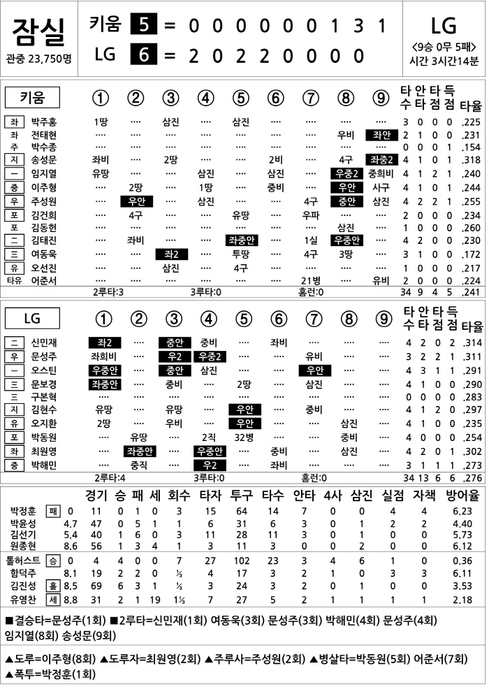  Kiwoom vs LG (August 30)