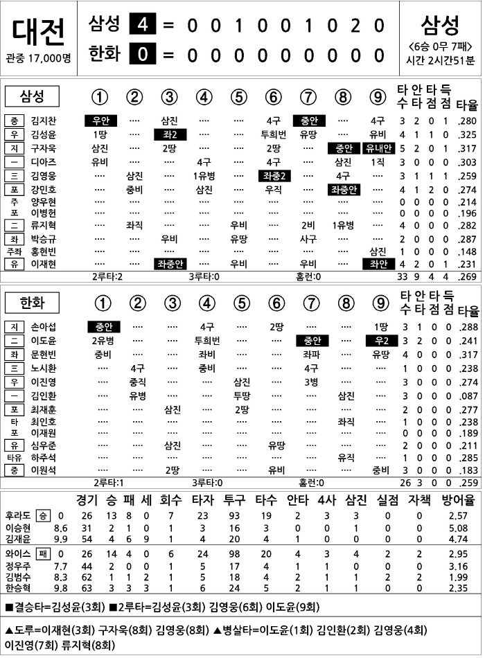  Samsung vs Hanwha (August 30)