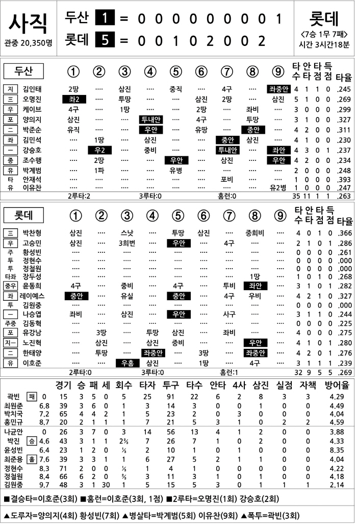  Doosan vs Lotte (August 31)