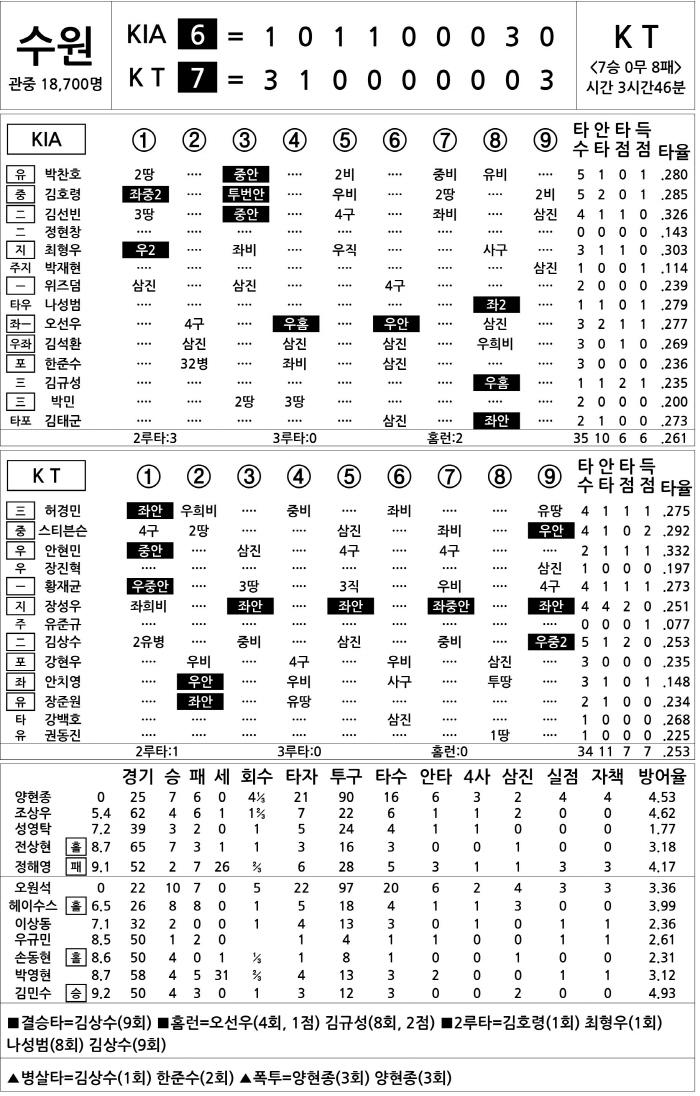  KIA vs KT (August 31st)