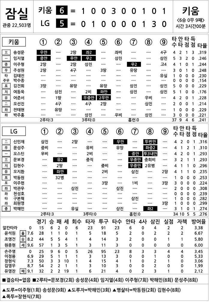  Kiwoom vs LG (August 31)