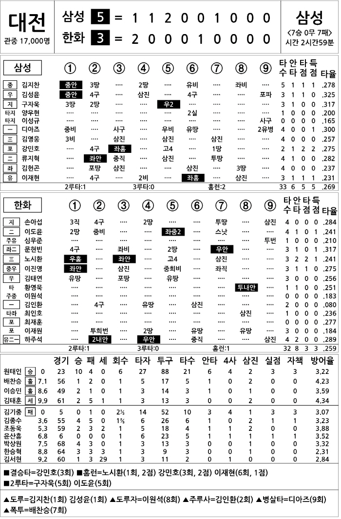  Samsung vs Hanwha (August 31)