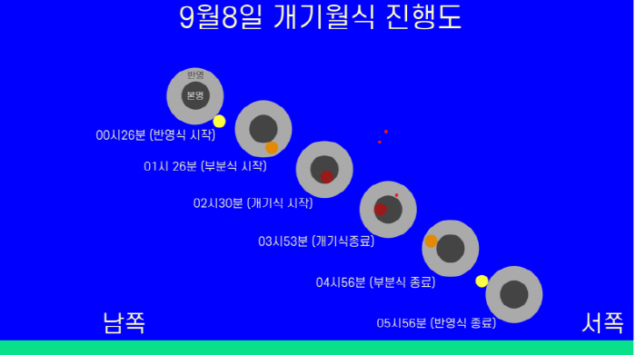 The moon disappears in the sky early in the morning on the 8th 15 astronomical and space science museums, including Daejeon Citizen Astronomical Observatory, and total lunar eclipse observation meeting…The expert commentary also shows live online