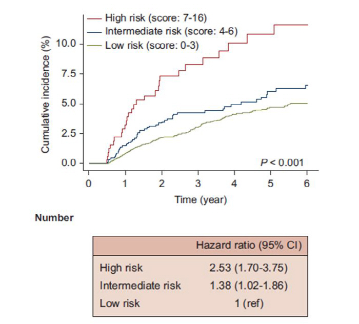 Diabetes, anemia, gastric ulcer, 女, and blood cancer caution when diagnosing asymptomatic protein abnormalities