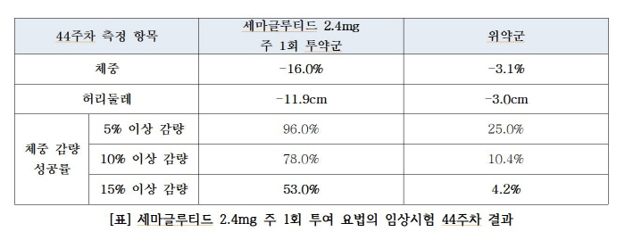 Korean Clinical Results of Obesity Drugs, Weight Loss by 16%...Any side effects?