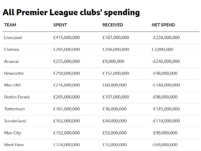 Money bomb EPL is crazy to say it's more than the 4 big leagues total! Summer Market Spending 5.8285 trillion...Son Heung-min is seventh in Tottenham. Liverpool with big hands