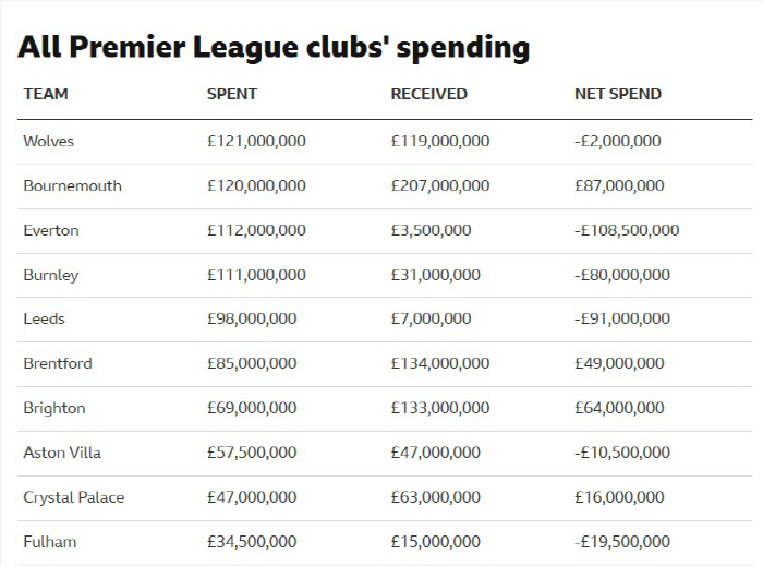 Money bomb EPL is crazy to say it's more than the 4 big leagues total! Summer Market Spending 5.8285 trillion...Son Heung-min is seventh in Tottenham. Liverpool with big hands