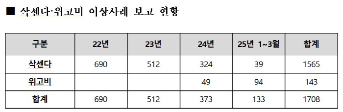 A total of 1,116,694 prescriptions for Saxenda and Hugo Bee in 5 years...1,708 abnormal cases reported