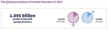 WHO Global Mental Health Problems More than 1 Billion People…It's hard to achieve the suicide rate reduction goal