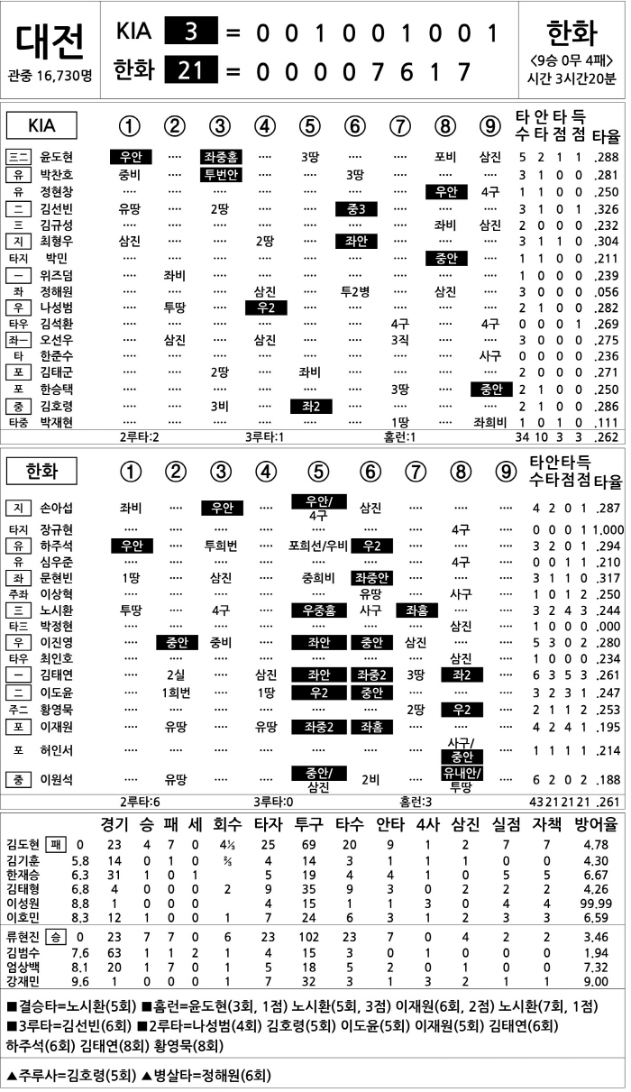  KIA vs Hanwha (Sept. 2)