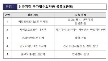 Five new national essential drugs, including acetaminophenic acid, were designated