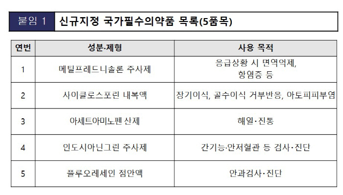 Five new national essential drugs, including acetaminophenic acid, were designated