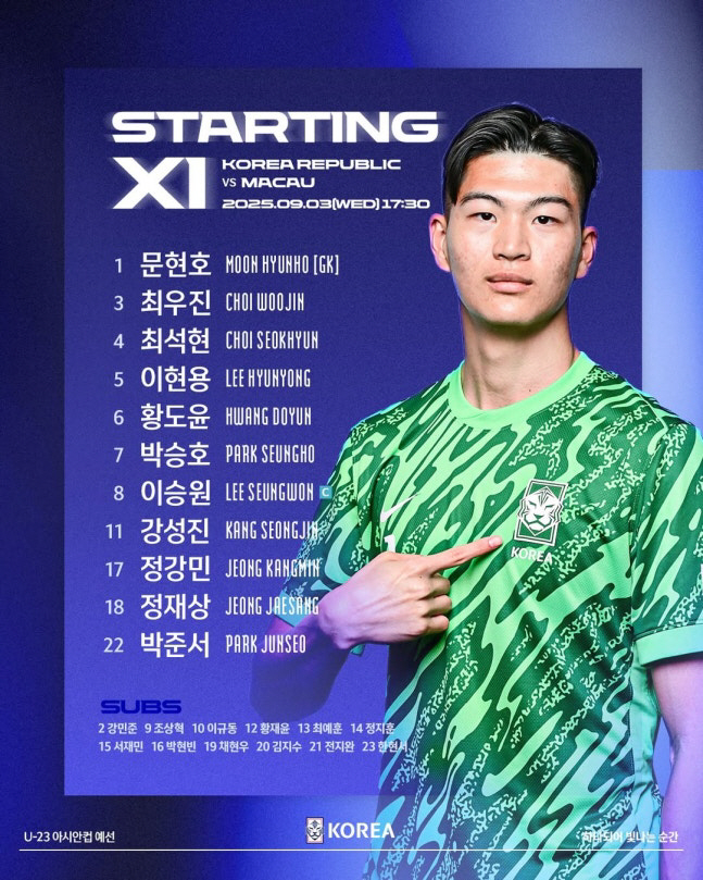 Jung Jae-sang's multi-goal Lee Min-sung won 50 against Macau in the first round of the U23 Asian Cup qualifying round