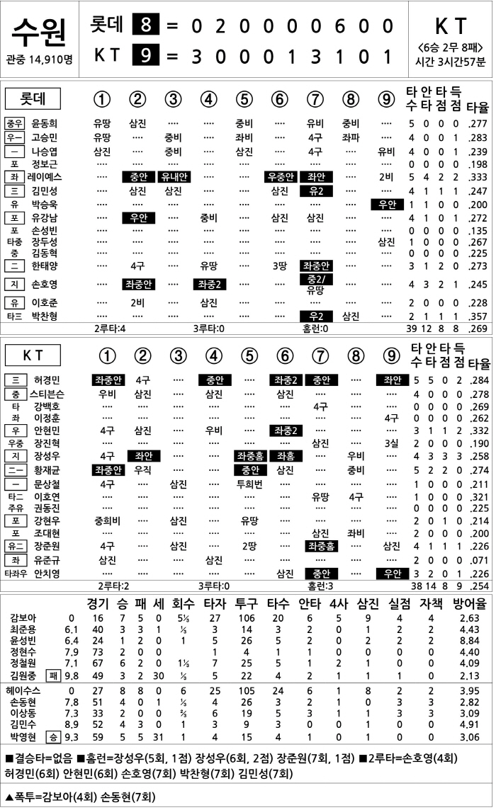  Lotte vs. KT (Sept. 3)