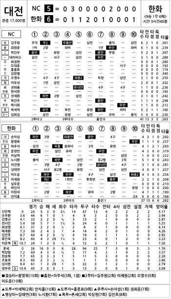  NC vs Hanwha (Sept. 3)