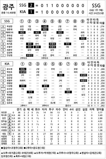  SSG vs KIA (Sept. 3)