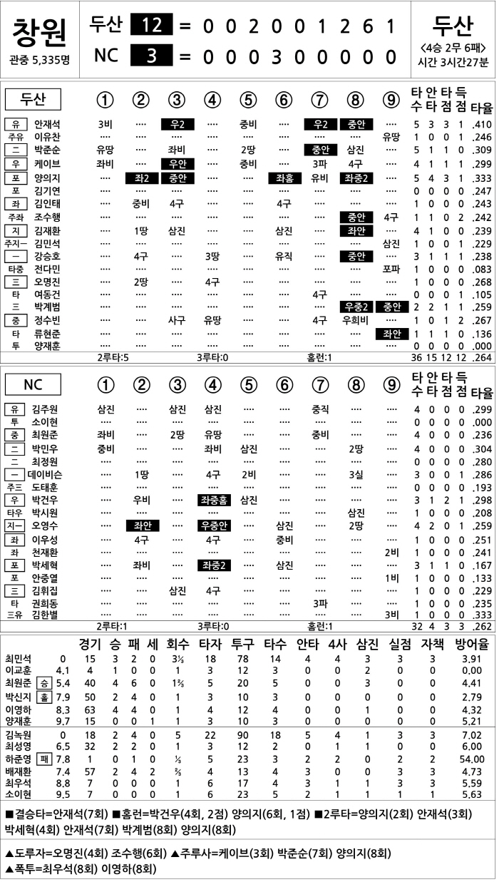  Doosan vs NC (Sept. 4)