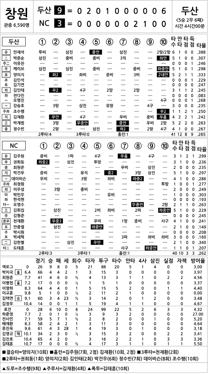  Doosan vs NC (Sept. 5)