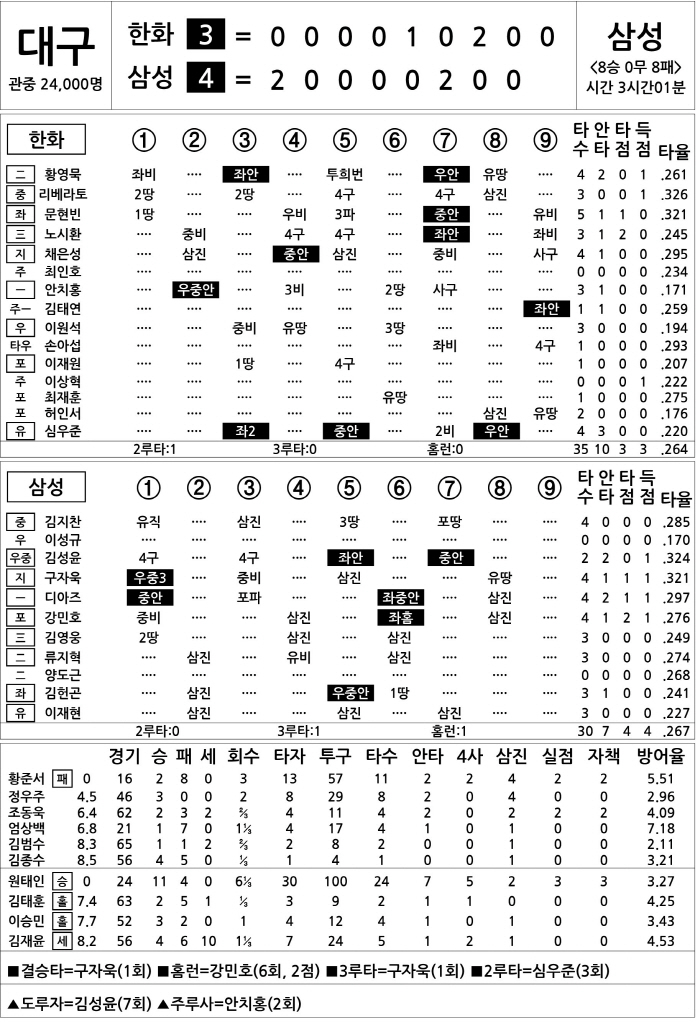  Hanwha vs Samsung (Sept. 7)